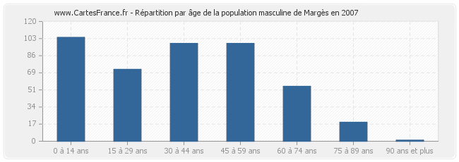 Répartition par âge de la population masculine de Margès en 2007
