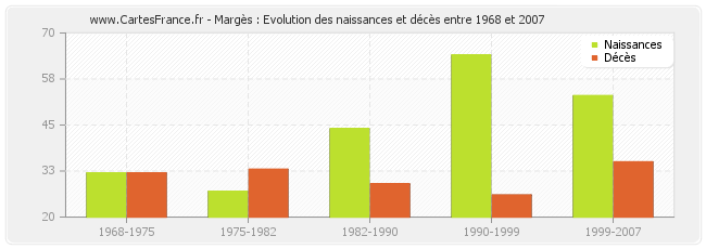 Margès : Evolution des naissances et décès entre 1968 et 2007