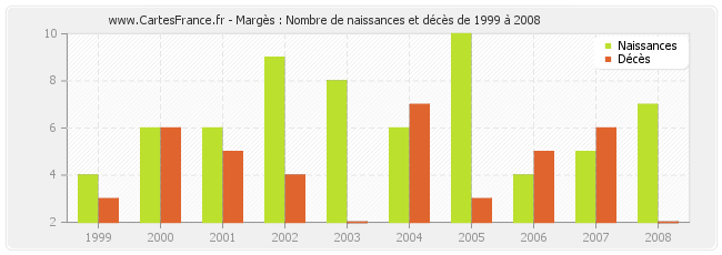 Margès : Nombre de naissances et décès de 1999 à 2008