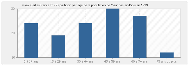Répartition par âge de la population de Marignac-en-Diois en 1999