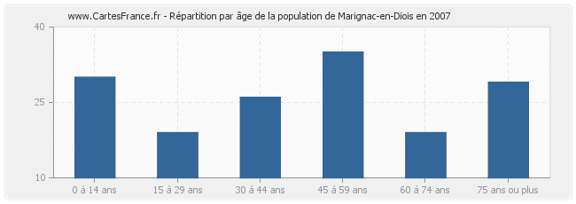 Répartition par âge de la population de Marignac-en-Diois en 2007
