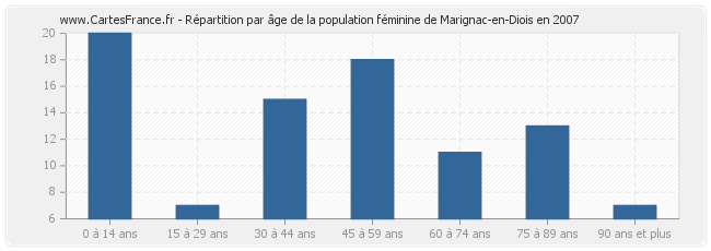 Répartition par âge de la population féminine de Marignac-en-Diois en 2007