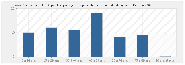 Répartition par âge de la population masculine de Marignac-en-Diois en 2007