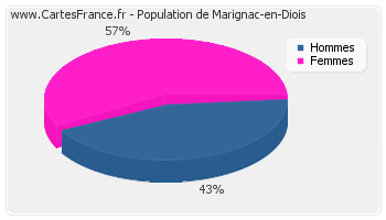 Répartition de la population de Marignac-en-Diois en 2007