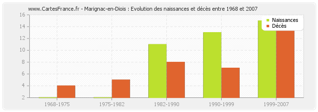 Marignac-en-Diois : Evolution des naissances et décès entre 1968 et 2007