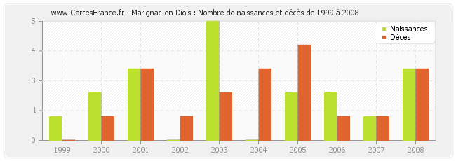 Marignac-en-Diois : Nombre de naissances et décès de 1999 à 2008