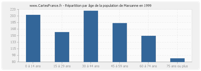 Répartition par âge de la population de Marsanne en 1999