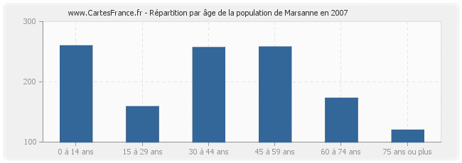 Répartition par âge de la population de Marsanne en 2007