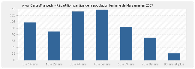 Répartition par âge de la population féminine de Marsanne en 2007
