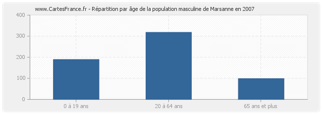 Répartition par âge de la population masculine de Marsanne en 2007