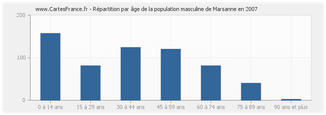 Répartition par âge de la population masculine de Marsanne en 2007