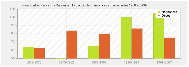 Marsanne : Evolution des naissances et décès entre 1968 et 2007