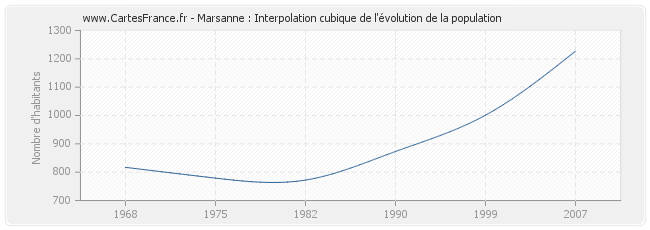 Marsanne : Interpolation cubique de l'évolution de la population