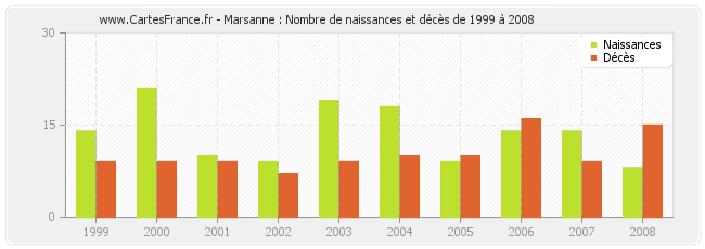 Marsanne : Nombre de naissances et décès de 1999 à 2008