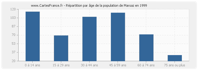 Répartition par âge de la population de Marsaz en 1999