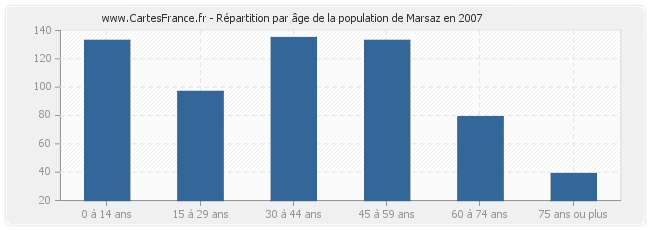 Répartition par âge de la population de Marsaz en 2007