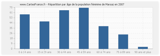 Répartition par âge de la population féminine de Marsaz en 2007