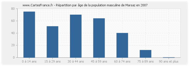 Répartition par âge de la population masculine de Marsaz en 2007