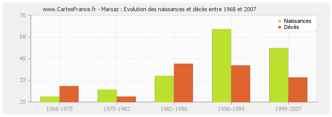Marsaz : Evolution des naissances et décès entre 1968 et 2007