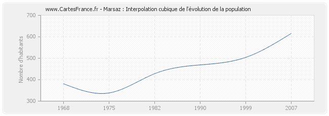 Marsaz : Interpolation cubique de l'évolution de la population