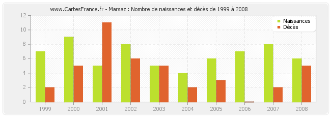 Marsaz : Nombre de naissances et décès de 1999 à 2008