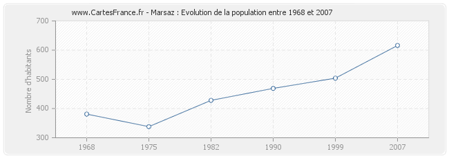 Population Marsaz