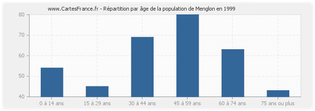 Répartition par âge de la population de Menglon en 1999