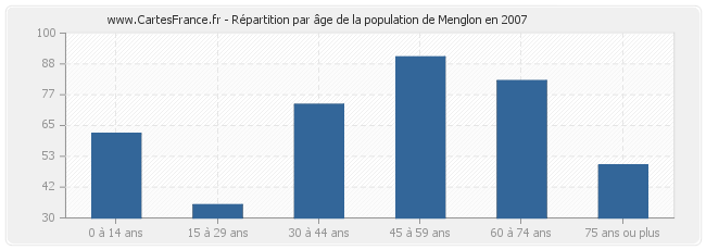 Répartition par âge de la population de Menglon en 2007