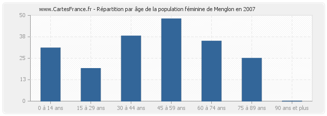 Répartition par âge de la population féminine de Menglon en 2007