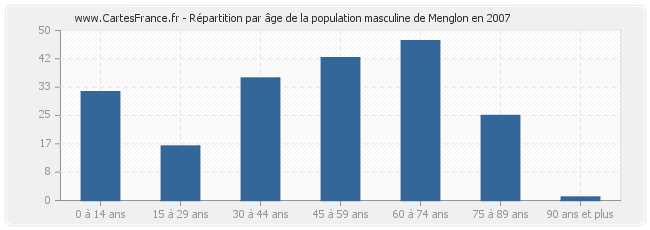 Répartition par âge de la population masculine de Menglon en 2007