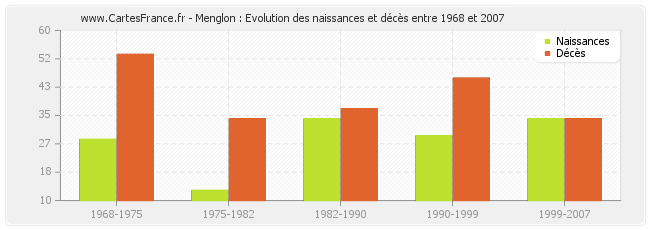Menglon : Evolution des naissances et décès entre 1968 et 2007