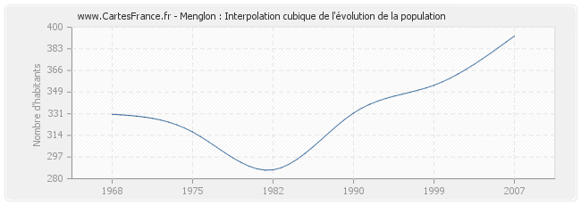 Menglon : Interpolation cubique de l'évolution de la population