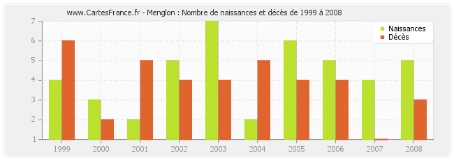 Menglon : Nombre de naissances et décès de 1999 à 2008