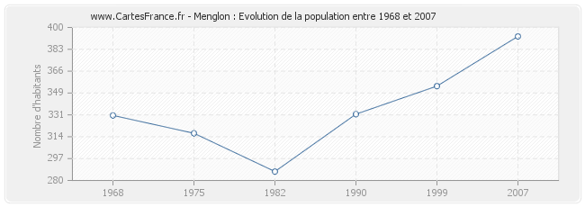 Population Menglon