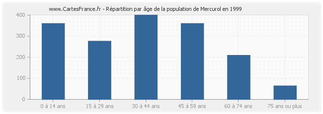 Répartition par âge de la population de Mercurol en 1999