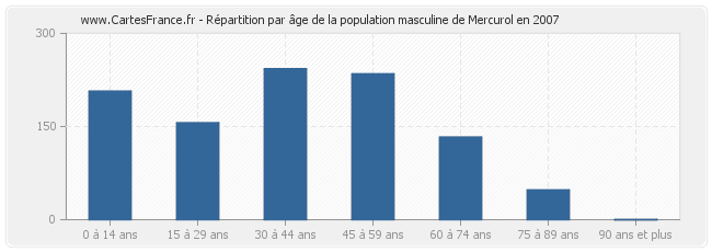 Répartition par âge de la population masculine de Mercurol en 2007