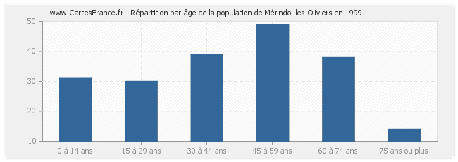 Répartition par âge de la population de Mérindol-les-Oliviers en 1999