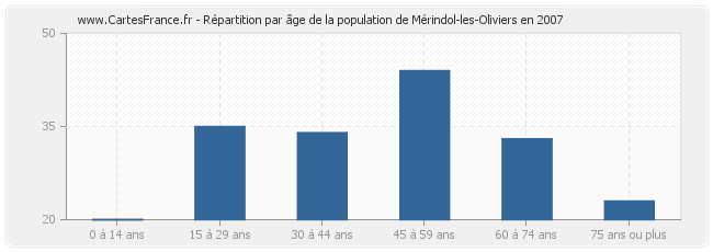 Répartition par âge de la population de Mérindol-les-Oliviers en 2007