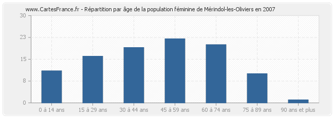Répartition par âge de la population féminine de Mérindol-les-Oliviers en 2007