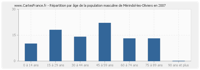 Répartition par âge de la population masculine de Mérindol-les-Oliviers en 2007