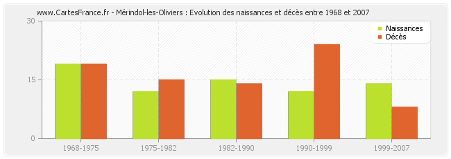 Mérindol-les-Oliviers : Evolution des naissances et décès entre 1968 et 2007