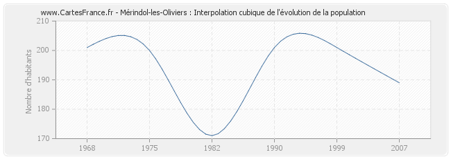 Mérindol-les-Oliviers : Interpolation cubique de l'évolution de la population