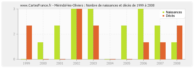 Mérindol-les-Oliviers : Nombre de naissances et décès de 1999 à 2008