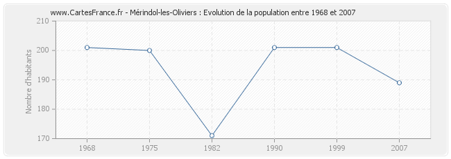 Population Mérindol-les-Oliviers