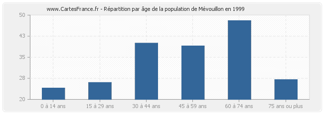 Répartition par âge de la population de Mévouillon en 1999