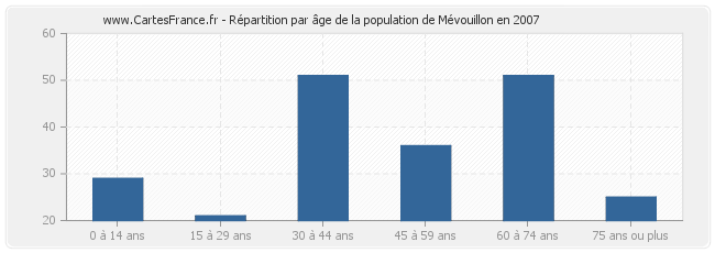 Répartition par âge de la population de Mévouillon en 2007