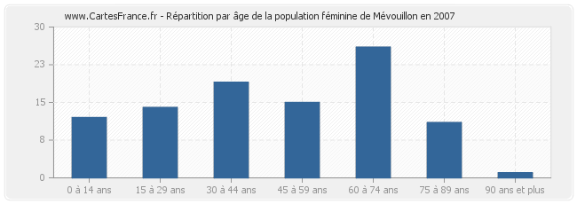 Répartition par âge de la population féminine de Mévouillon en 2007