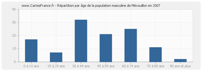Répartition par âge de la population masculine de Mévouillon en 2007