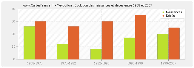 Mévouillon : Evolution des naissances et décès entre 1968 et 2007