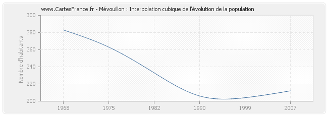 Mévouillon : Interpolation cubique de l'évolution de la population